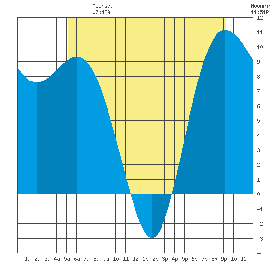 Ala Spit tide chart for Monday, June 24, 2024