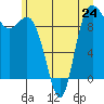 Ala Spit tide chart for Monday, June 24, 2024