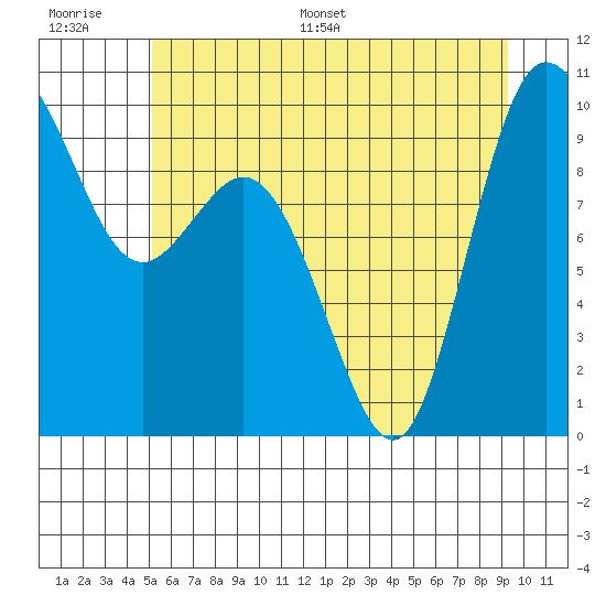 Ala Spit tide chart for Thursday, June 27, 2024