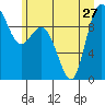Ala Spit tide chart for Thursday, June 27, 2024