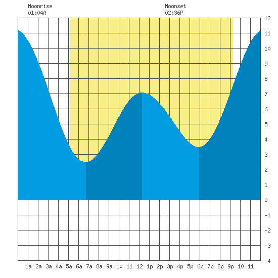 Ala Spit tide chart for Saturday, June 29, 2024