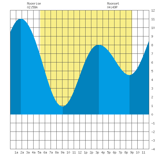 Ala Spit tide chart for Sunday, June 2, 2024