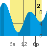 Ala Spit tide chart for Sunday, June 2, 2024