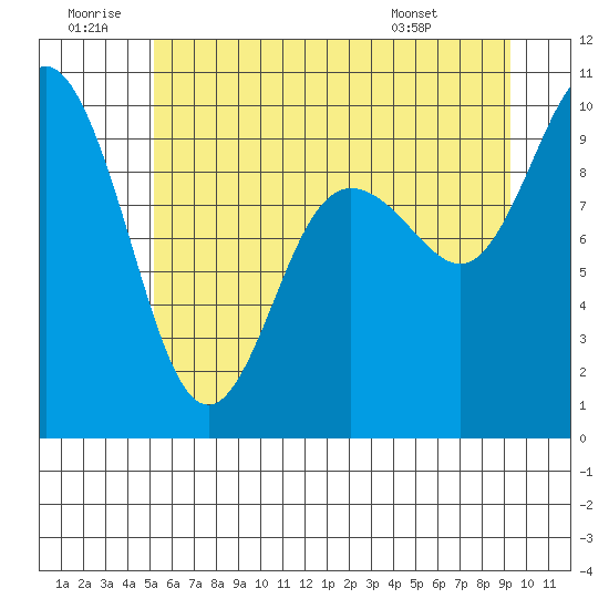 Ala Spit tide chart for Sunday, June 30, 2024