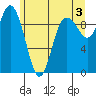 Ala Spit tide chart for Monday, June 3, 2024