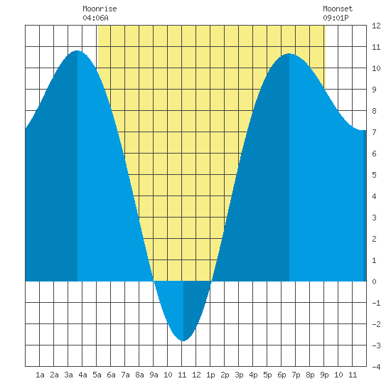 Ala Spit tide chart for Wednesday, June 5, 2024