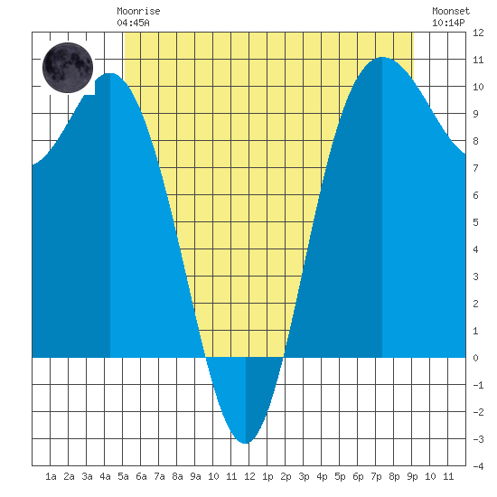 Ala Spit tide chart for Thursday, June 6, 2024