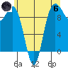 Ala Spit tide chart for Thursday, June 6, 2024
