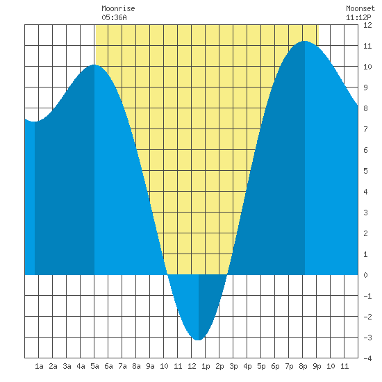 Ala Spit tide chart for Friday, June 7, 2024