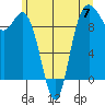 Ala Spit tide chart for Friday, June 7, 2024