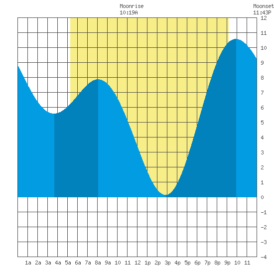 Ala Spit tide chart for Wednesday, July 10, 2024
