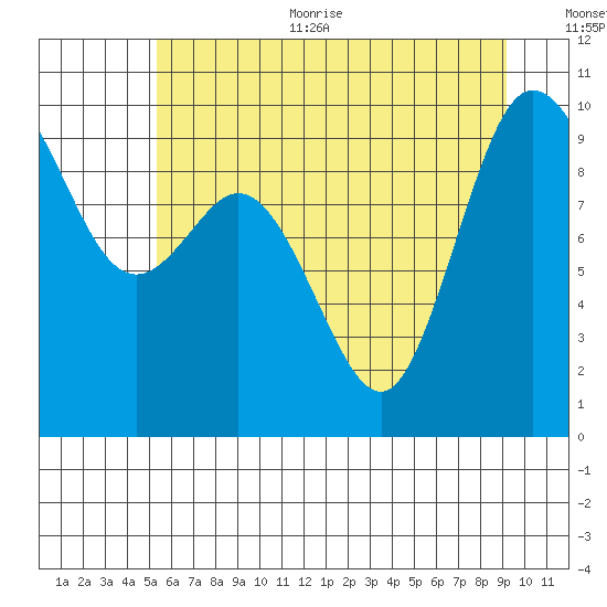 Ala Spit tide chart for Thursday, July 11, 2024