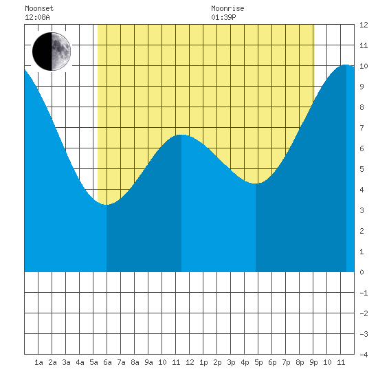 Ala Spit tide chart for Saturday, July 13, 2024