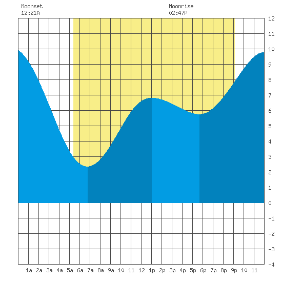 Ala Spit tide chart for Sunday, July 14, 2024