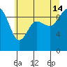 Ala Spit tide chart for Sunday, July 14, 2024