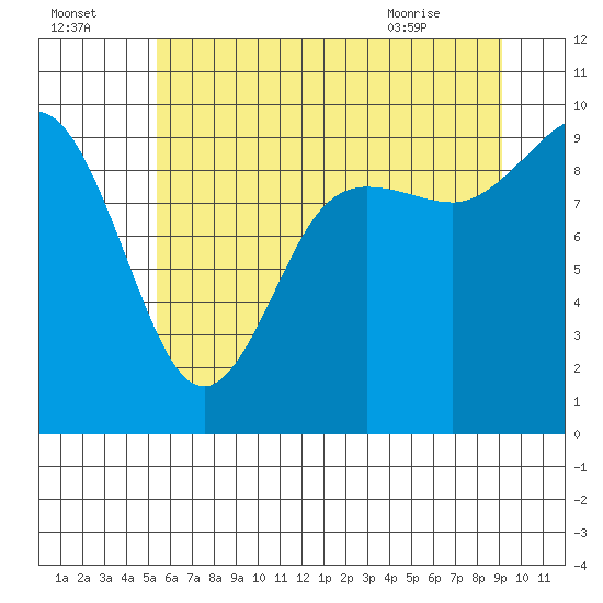 Ala Spit tide chart for Monday, July 15, 2024