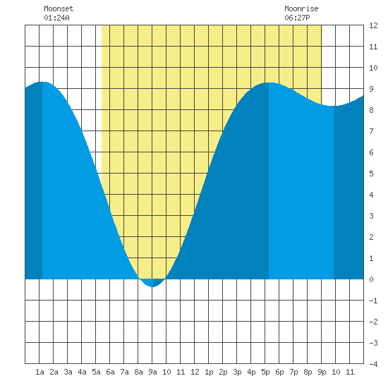 Ala Spit tide chart for Wednesday, July 17, 2024