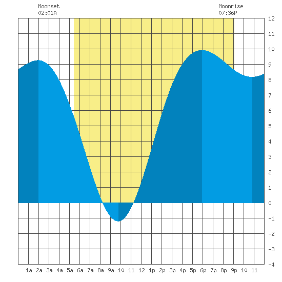 Ala Spit tide chart for Thursday, July 18, 2024