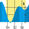 Ala Spit tide chart for Monday, July 1, 2024