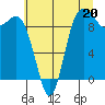 Ala Spit tide chart for Saturday, July 20, 2024