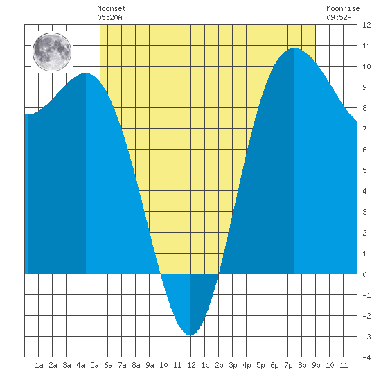 Ala Spit tide chart for Sunday, July 21, 2024