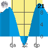 Ala Spit tide chart for Sunday, July 21, 2024