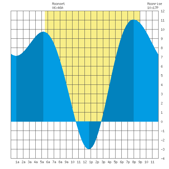 Ala Spit tide chart for Monday, July 22, 2024