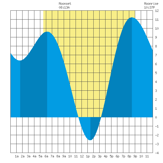 Ala Spit tide chart for Tuesday, July 23, 2024