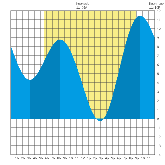 Ala Spit tide chart for Thursday, July 25, 2024