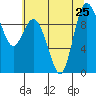 Ala Spit tide chart for Thursday, July 25, 2024