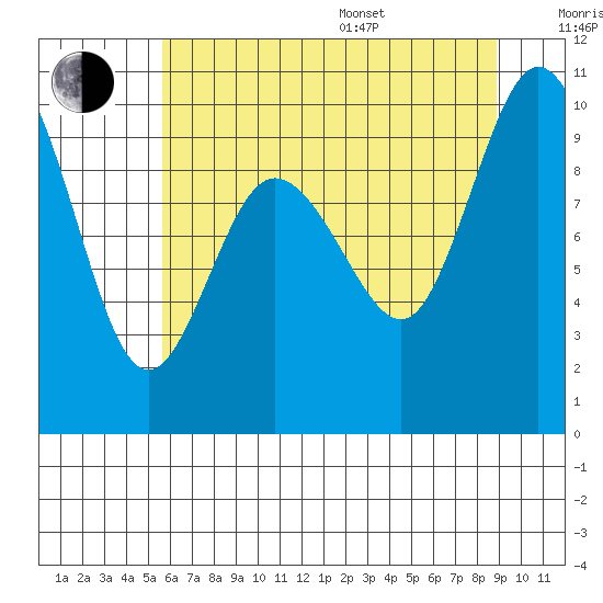 Ala Spit tide chart for Saturday, July 27, 2024