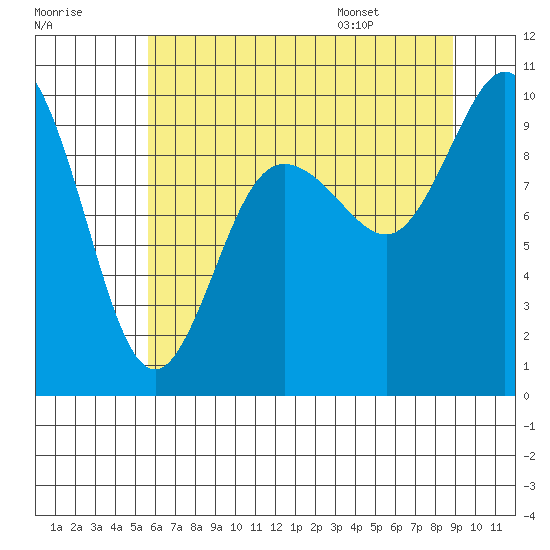Ala Spit tide chart for Sunday, July 28, 2024