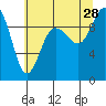 Ala Spit tide chart for Sunday, July 28, 2024