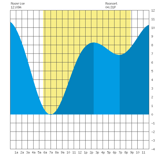 Ala Spit tide chart for Monday, July 29, 2024