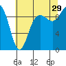 Ala Spit tide chart for Monday, July 29, 2024