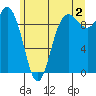 Ala Spit tide chart for Tuesday, July 2, 2024