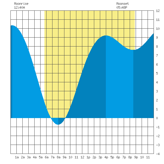 Ala Spit tide chart for Tuesday, July 30, 2024