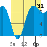 Ala Spit tide chart for Wednesday, July 31, 2024