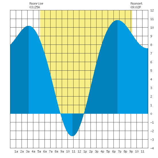 Ala Spit tide chart for Thursday, July 4, 2024
