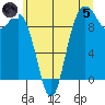 Ala Spit tide chart for Friday, July 5, 2024