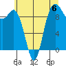 Ala Spit tide chart for Saturday, July 6, 2024