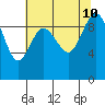 Ala Spit tide chart for Saturday, August 10, 2024