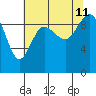 Ala Spit tide chart for Sunday, August 11, 2024