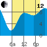 Ala Spit tide chart for Monday, August 12, 2024