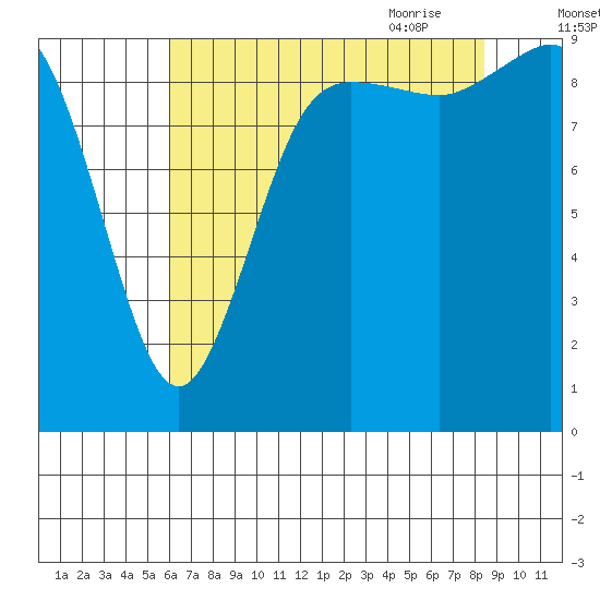 Ala Spit tide chart for Tuesday, August 13, 2024