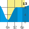 Ala Spit tide chart for Tuesday, August 13, 2024