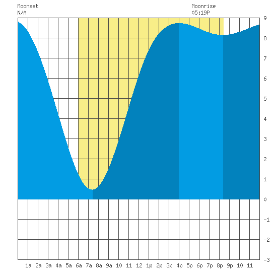 Ala Spit tide chart for Wednesday, August 14, 2024