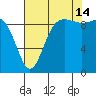 Ala Spit tide chart for Wednesday, August 14, 2024