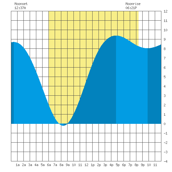 Ala Spit tide chart for Thursday, August 15, 2024