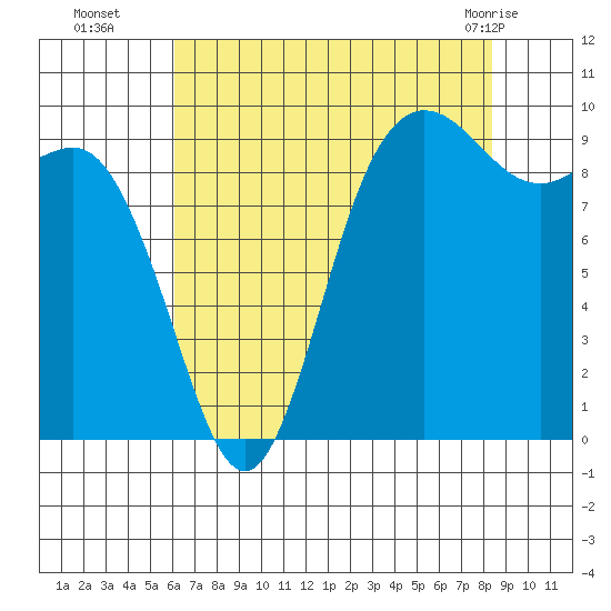 Ala Spit tide chart for Friday, August 16, 2024